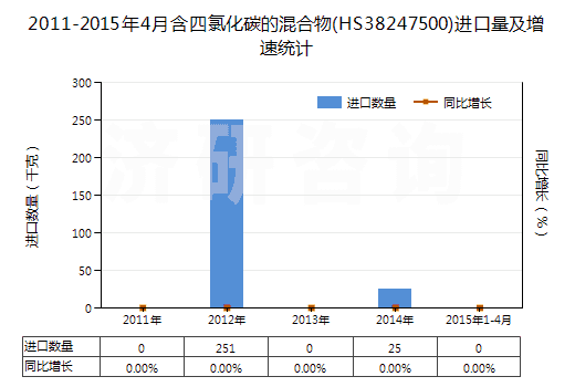 2011-2015年4月含四氯化碳的混合物(HS38247500)進(jìn)口量及增速統(tǒng)計(jì)